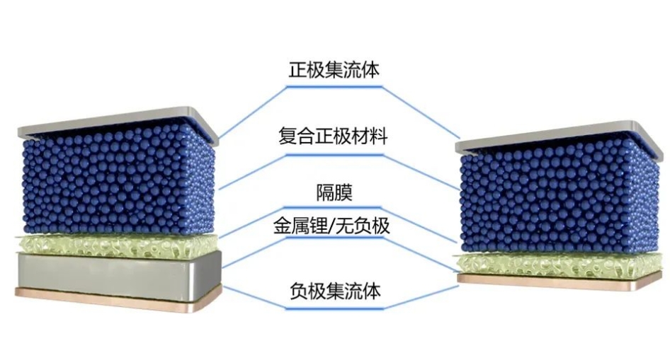 什么是無負(fù)極鋰金屬電池？